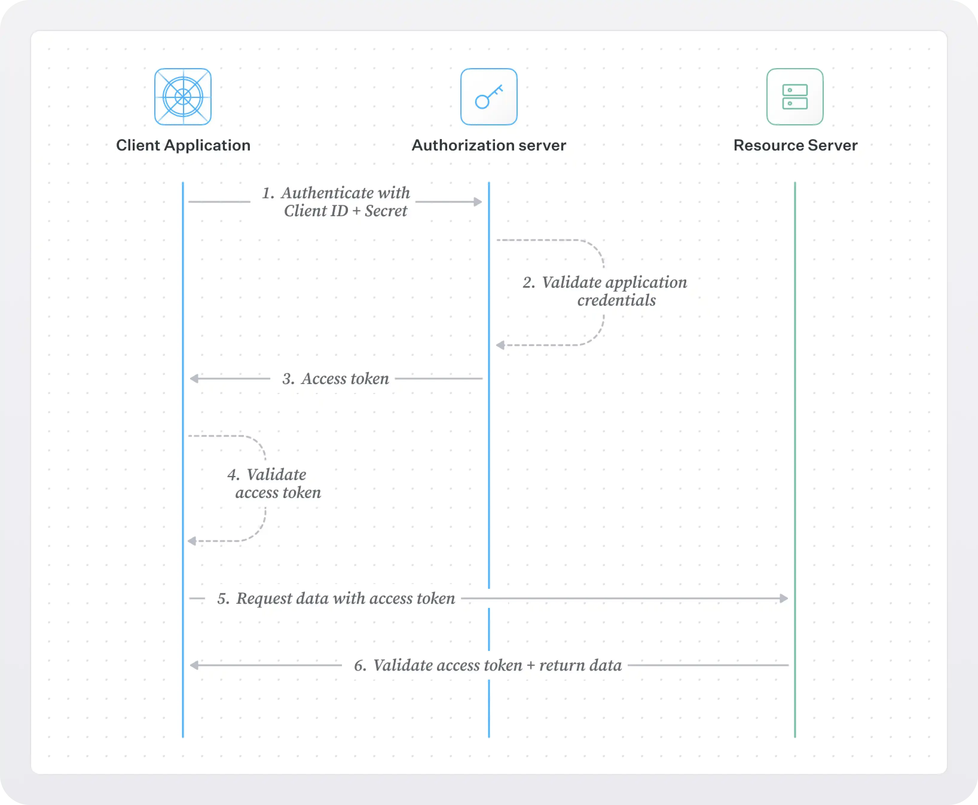 OAuth 2.0 Client Credentials Flow